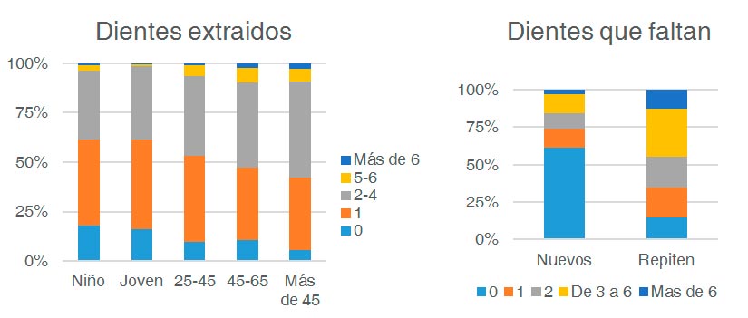 Gráfico dientes extraídos y que faltan campaña 2016