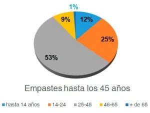 Gráfico empastes hasta los 45 años campaña 2016