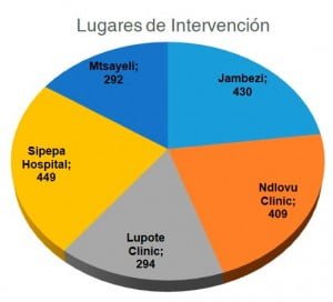 Gráfico lugares de intervención campaña 2016