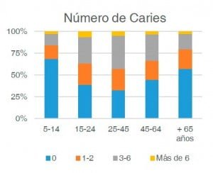 Gráfico número de caries campaña 2016