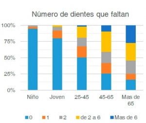 Gráfico número de dientes que faltan campaña 2016