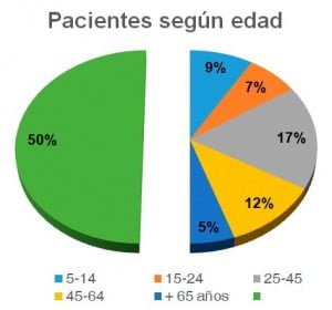 Gráfico pacientes según edad campaña 2016