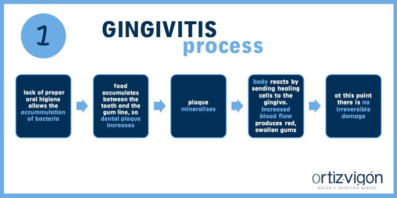 Gum disease