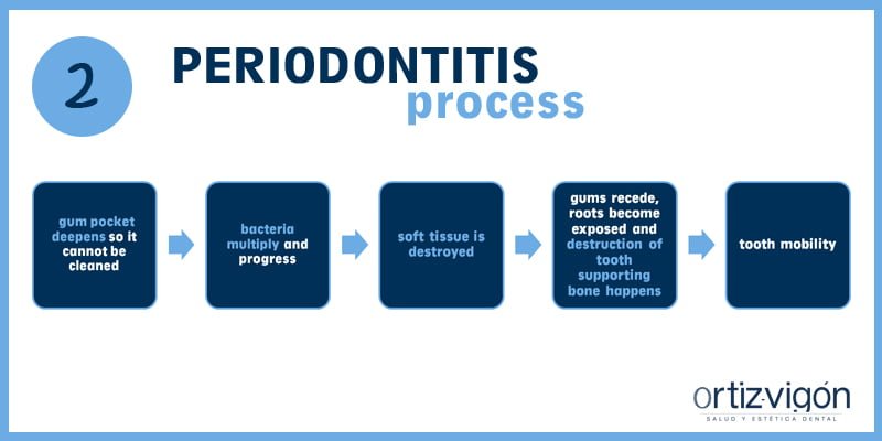 Gum disease