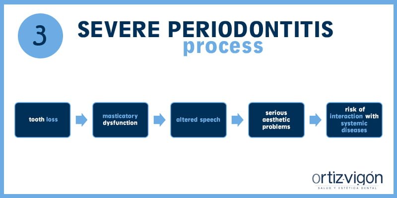 Gum disease